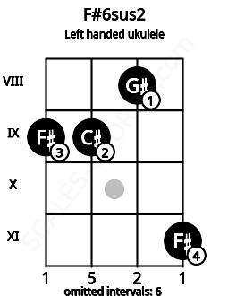 Fretboard image for the F#6sus2 chord on left handled ukulele frets: 11 8 9 9