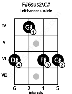 Fretboard image for the F#6sus2\C# chord on left handled ukulele frets: 6 6 4 6