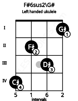 Fretboard image for the F#6sus2\G# chord on left handled ukulele frets: 1 3 2 4