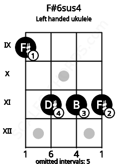 Fretboard image for the F#6sus4 chord on left handled ukulele frets: 11 11 11 9