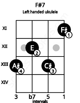 Fretboard image for the F#7 chord on left handled ukulele frets: 11 13 12 13