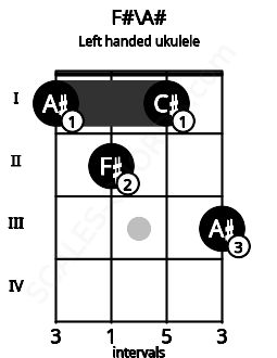 Fretboard image for the F#\A# chord on left handled ukulele frets: 3 1 2 1