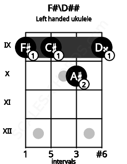 Fretboard image for the F#\D## chord on left handled ukulele frets: 9 10 9 9