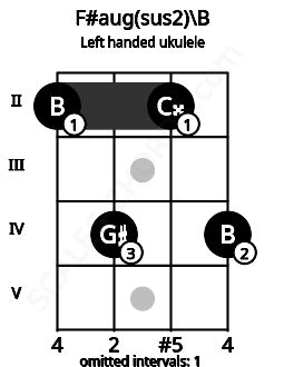 Fretboard image for the F#aug(sus2)\B chord on left handled ukulele frets: 4 2 4 2