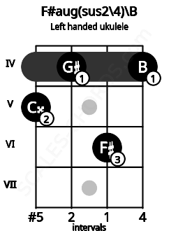 Fretboard image for the F#aug(sus2\4)\B chord on left handled ukulele frets: 4 6 4 5