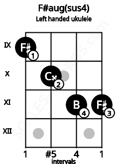 Fretboard image for the F#aug(sus4) chord on left handled ukulele frets: 11 11 10 9