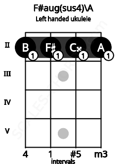 Fretboard image for the F#aug(sus4)\A chord on left handled ukulele frets: 2 2 2 2