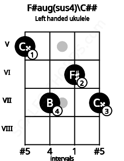 Fretboard image for the F#aug(sus4)\C## chord on left handled ukulele frets: 7 6 7 5