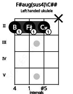 Fretboard image for the F#aug(sus4)\C## chord on left handled ukulele frets: x 2 2 2