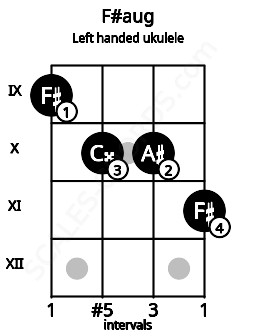 Fretboard image for the F#aug chord on left handled ukulele frets: 11 10 10 9