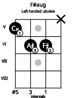 Fretboard image for the F#aug chord on left handled ukulele frets: x 6 6 5