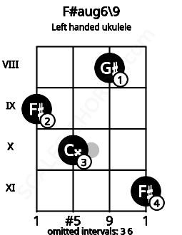 Fretboard image for the F#aug6\9 chord on left handled ukulele frets: 11 8 10 9