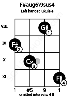 Fretboard image for the F#aug6\9sus4 chord on left handled ukulele frets: 11 8 10 9
