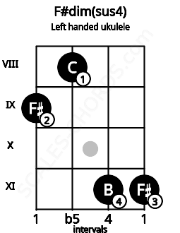 Fretboard image for the F#dim(sus4) chord on left handled ukulele frets: 11 11 8 9