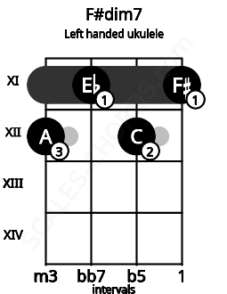 Fretboard image for the F#dim7 chord on left handled ukulele frets: 11 12 11 12