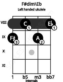 Fretboard image for the F#dim\Eb chord on left handled ukulele frets: 8 9 8 9