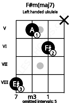 Fretboard image for the F#m(maj7) chord on left handled ukulele frets: x 6 5 8