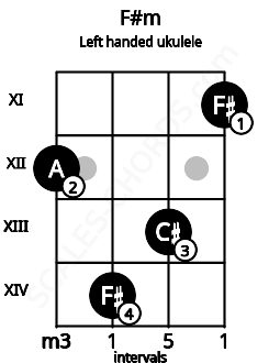 Fretboard image for the F#m chord on left handled ukulele frets: 11 13 14 12