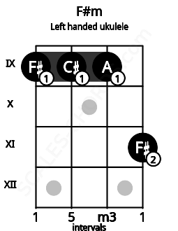 Fretboard image for the F#m chord on left handled ukulele frets: 11 9 9 9