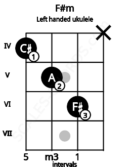 Fretboard image for the F#m chord on left handled ukulele frets: x 6 5 4