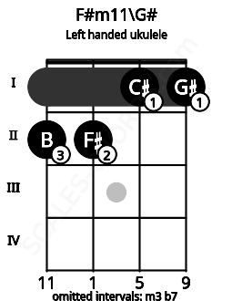 Fretboard image for the F#m11\G# chord on left handled ukulele frets: 1 1 2 2