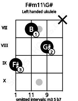 Fretboard image for the F#m11\G# chord on left handled ukulele frets: x 8 7 9