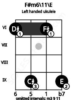 Fretboard image for the F#m6\11\E chord on left handled ukulele frets: 9 6 9 6