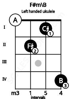 Fretboard image for the F#m\B chord on left handled ukulele frets: 4 1 2 0