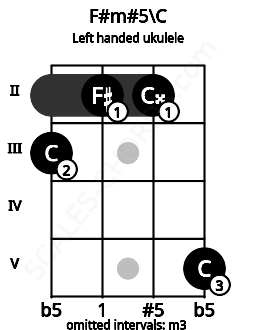 Fretboard image for the F#m#5\C chord on left handled ukulele frets: 5 2 2 3