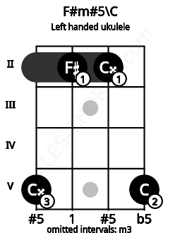 Fretboard image for the F#m#5\C chord on left handled ukulele frets: 5 2 2 5