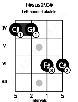 Fretboard image for the F#sus2\C# chord on left handled ukulele frets: 6 6 4 4
