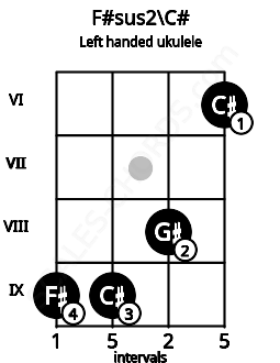 Fretboard image for the F#sus2\C# chord on left handled ukulele frets: 6 8 9 9