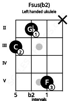 Fretboard image for the Fsus(b2) chord on left handled ukulele frets: x 5 2 3