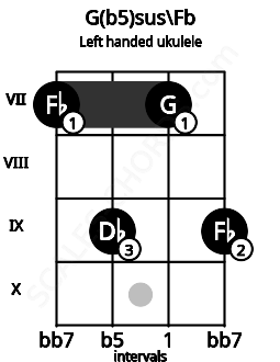 Fretboard image for the G(b5)sus\Fb chord on left handled ukulele frets: 9 7 9 7