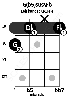 Fretboard image for the G(b5)sus\Fb chord on left handled ukulele frets: 9 x 9 10