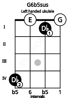 Fretboard image for the G6b5sus chord on left handled ukulele frets: 0 1 0 4