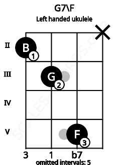 Fretboard image for the G7\F chord on left handled ukulele frets: x 5 3 2