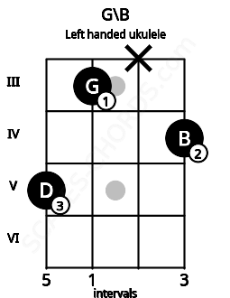 Fretboard image for the G\B chord on left handled ukulele frets: 4 x 3 5