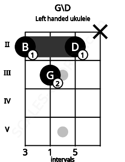 Fretboard image for the G\D chord on left handled ukulele frets: x 2 3 2