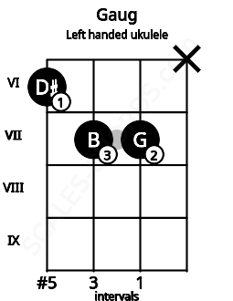 Fretboard image for the Gaug chord on left handled ukulele frets: x 7 7 6