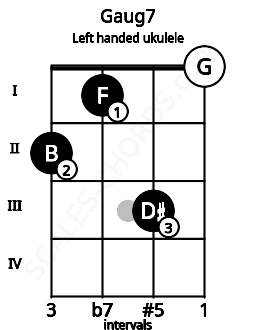 Fretboard image for the Gaug7 chord on left handled ukulele frets: 0 3 1 2