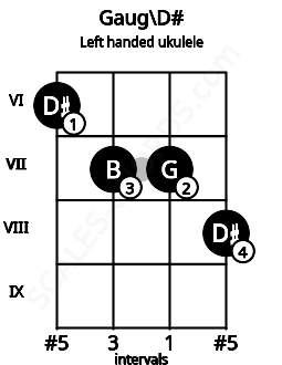 Fretboard image for the Gaug\D# chord on left handled ukulele frets: 8 7 7 6