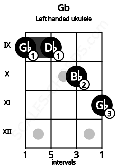 Fretboard image for the Gb chord on left handled ukulele frets: 11 10 9 9