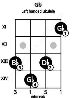 Fretboard image for the Gb chord on left handled ukulele frets: 11 13 14 13