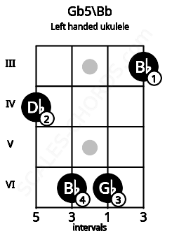 Fretboard image for the Gb5\Bb chord on left handled ukulele frets: 3 6 6 4