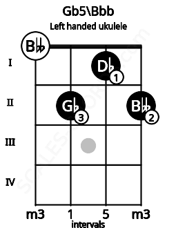 Fretboard image for the Gb5\Bbb chord on left handled ukulele frets: 2 1 2 0