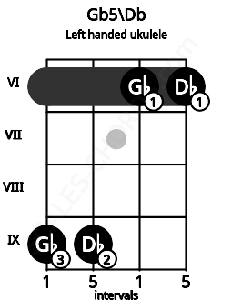 Fretboard image for the Gb5\Db chord on left handled ukulele frets: 6 6 9 9