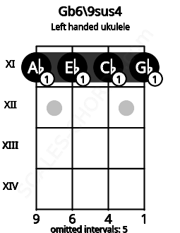 Fretboard image for the Gb6\9sus4 chord on left handled ukulele frets: 11 11 11 11