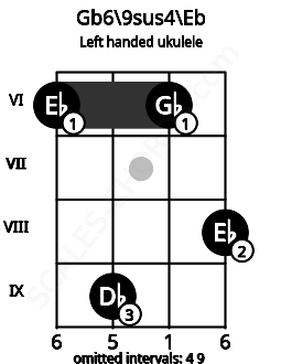 Fretboard image for the Gb6\9sus4\Eb chord on left handled ukulele frets: 8 6 9 6