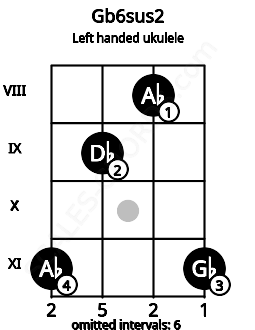 Fretboard image for the Gb6sus2 chord on left handled ukulele frets: 11 8 9 11